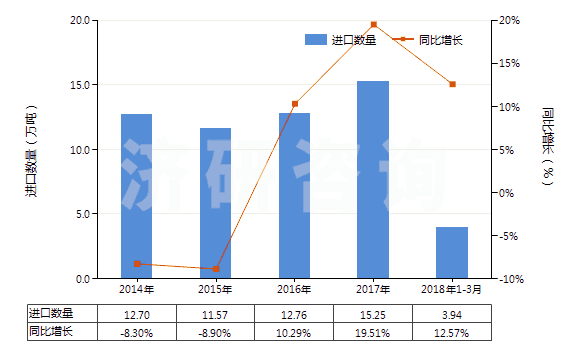 2014-2018年3月中國初級形狀的聚氨基甲酸酯(HS39095000)進口量及增速統(tǒng)計